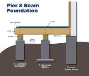 Pier & Beam Foundation Repair | DFW | NTX At Home Solutions